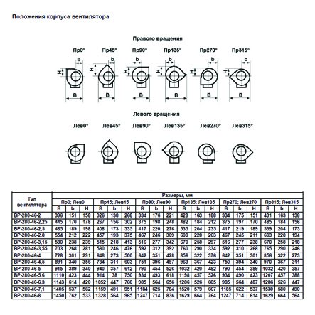 ВР-280-46 №3,15 2,2 кВт 1500 об/мин (Правый,0) вентилятор