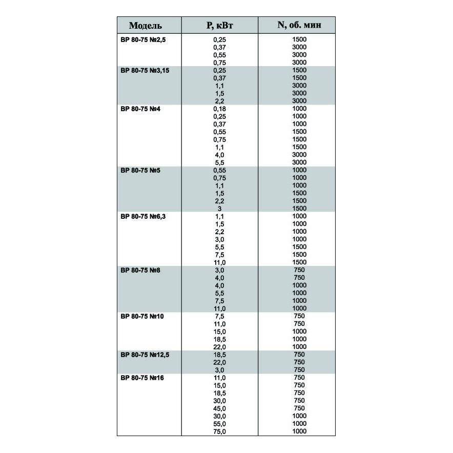 ВР-80-75 №2,5 0,75 кВт 3000 об/мин (Правый,0) вентилятор