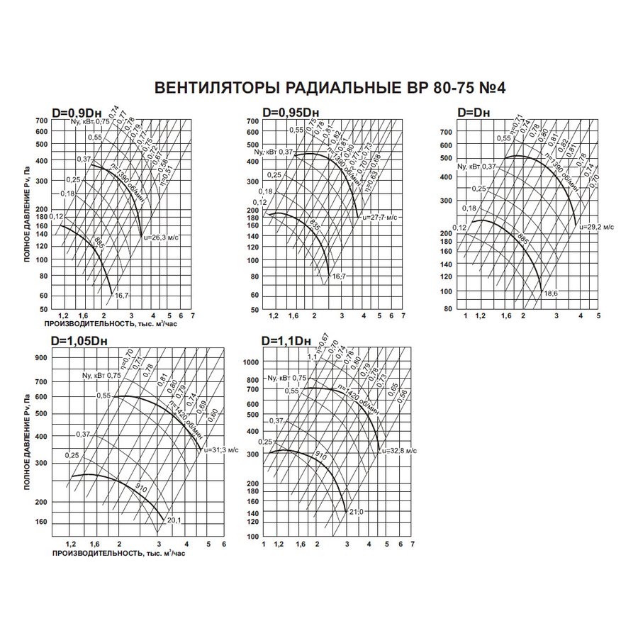 ВР-80-75 №3,15 2,2 кВт 3000 об/мин (Правый,0) вентилятор