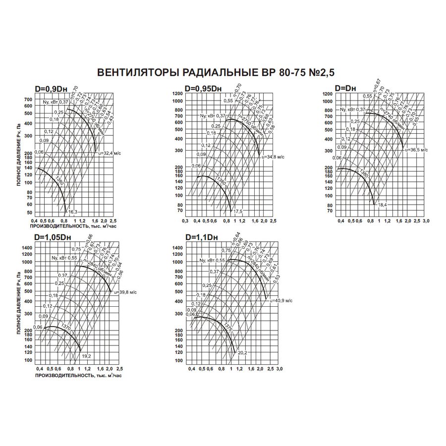 ВР-80-75 №4 1,5 кВт 1500 об/мин (Правый,0) вентилятор