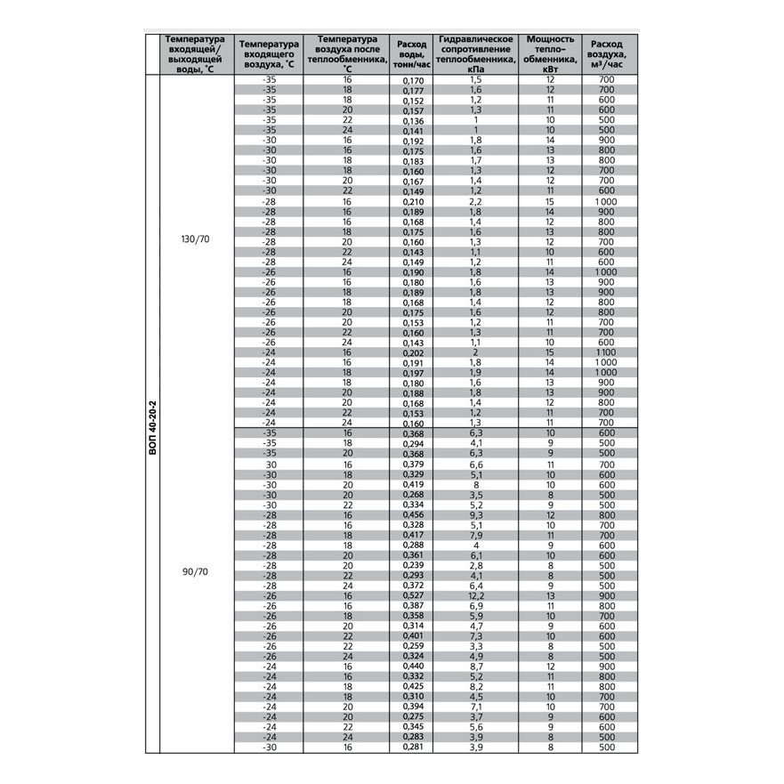 ВОП-1000х500/3 воздухонагреватель водяной