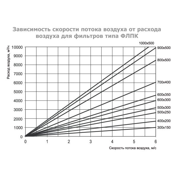 ФЛПК-800x500 фильтр кассетный с фильтрующей вставкой EU4