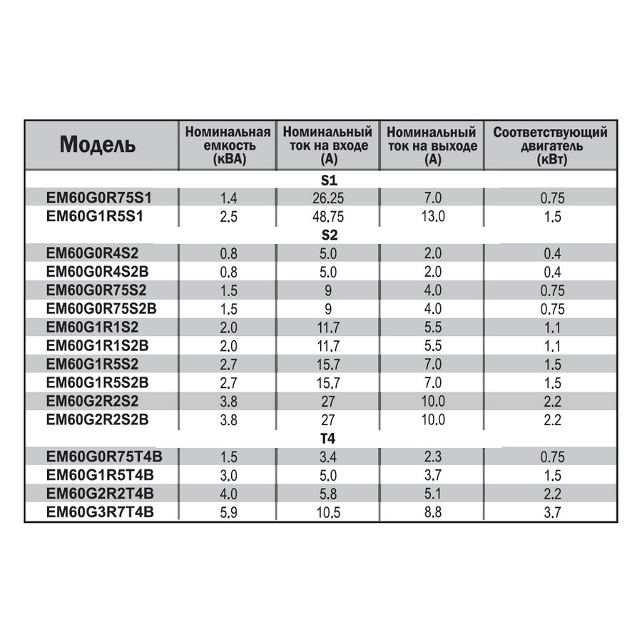 EM60G0R75T4B 0,75 кВт 380В/3F частотный преобразователь