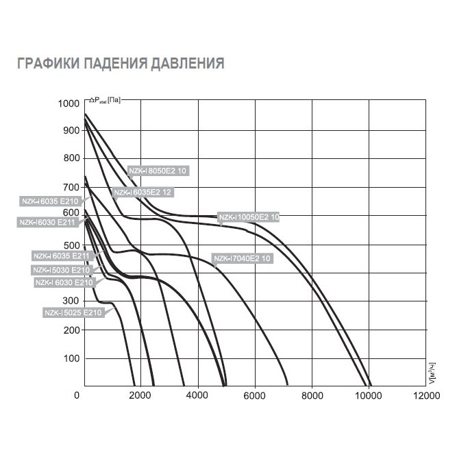 NZK-I-6035 E2 10 вентилятор канальный