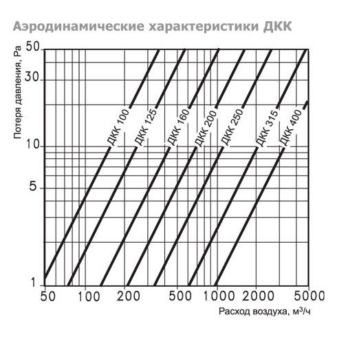 ДКК-S-100 дроссель-клапан