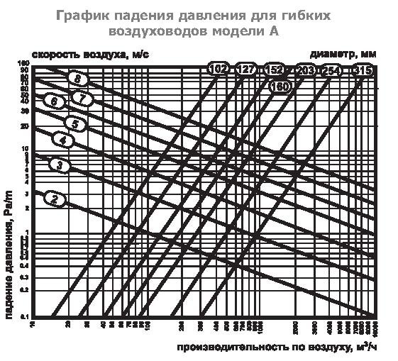 А2(Нard)-102 воздуховод алюминиевый — Диаграммы подбора