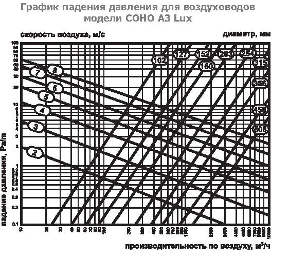 COHO-A-254 воздуховод алюминиевый — Диаграммы подбора
