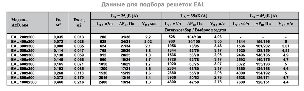 2VA-150х100 решетка двухрядная алюминиевая — Диаграммы подбора