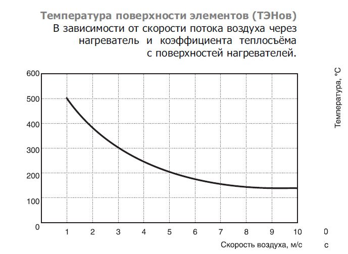 EOK-160-3.0-1ф электронагреватель — Диаграммы подбора