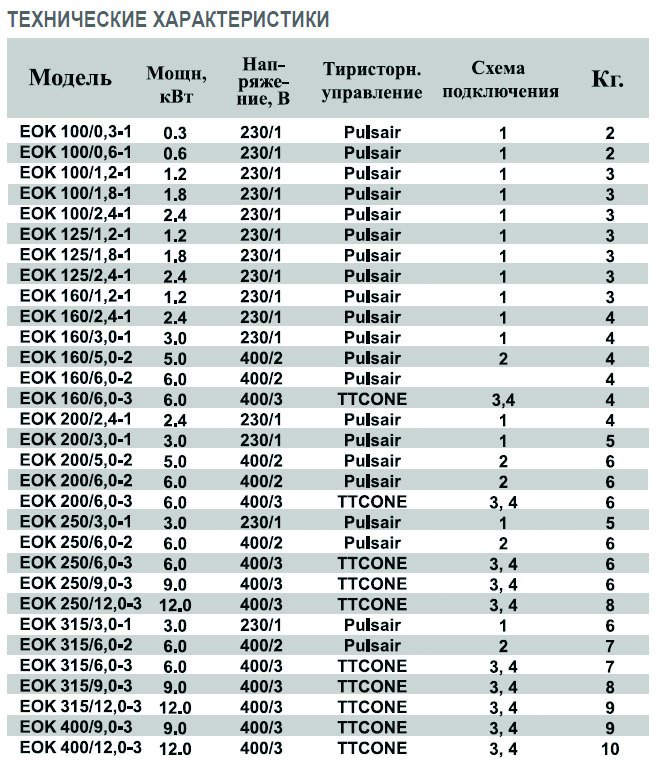 EOK-160-3.0-1ф электронагреватель — Диаграммы подбора