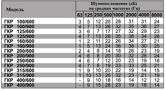 ГКР-125/900 шумоглушитель — Диаграммы подбора