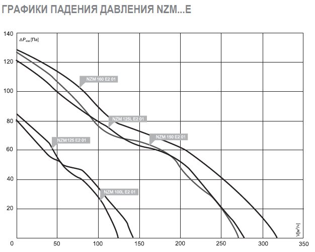 NZM-150 E2 01 вентилятор канальный — Диаграммы подбора