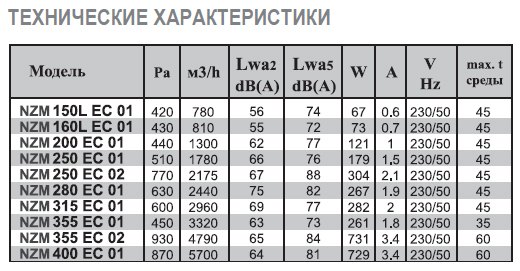 NZM-150 E2 01 вентилятор канальный — Диаграммы подбора