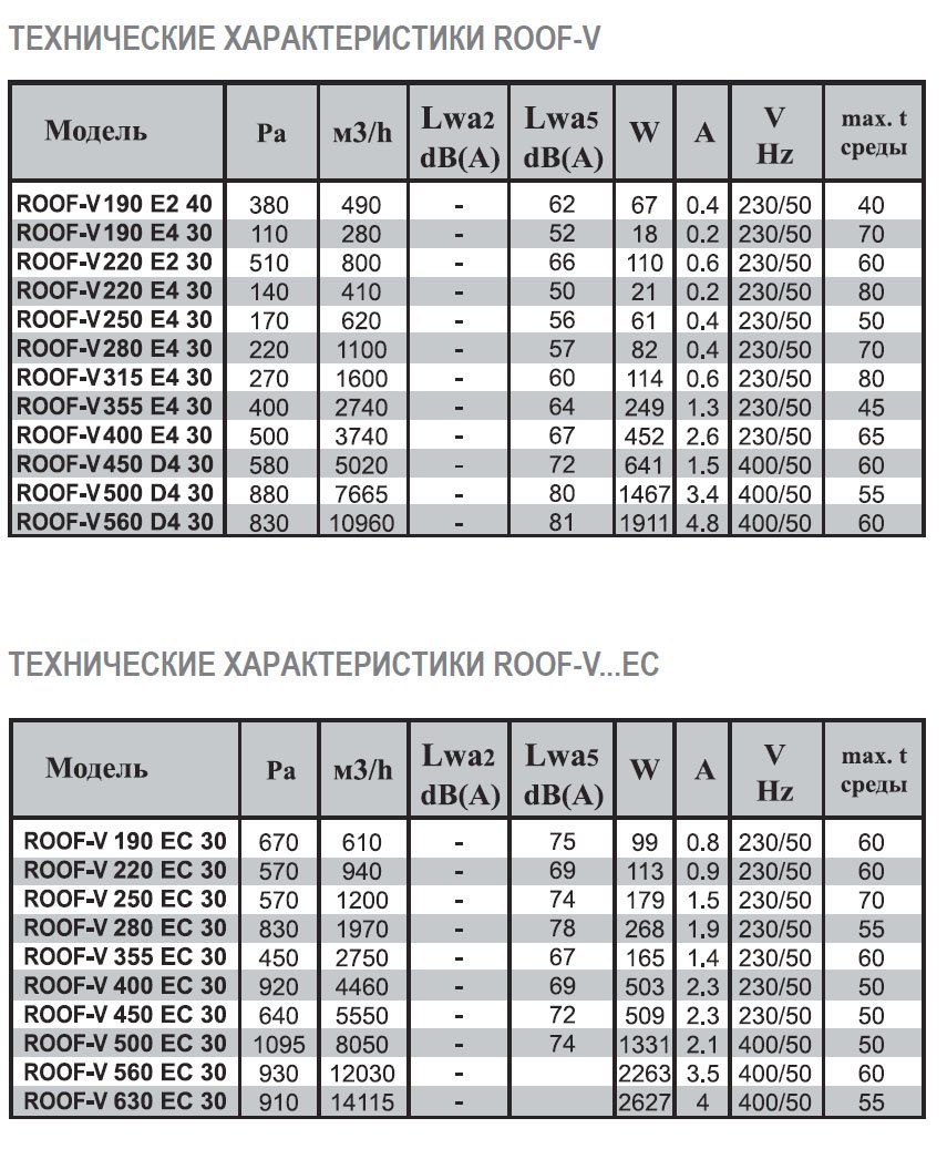 ROOF-H-315 E4 32 вентилятор крышный — Диаграммы подбора