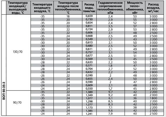 ВОП-500х300/3 воздухонагреватель водяной — Диаграммы подбора