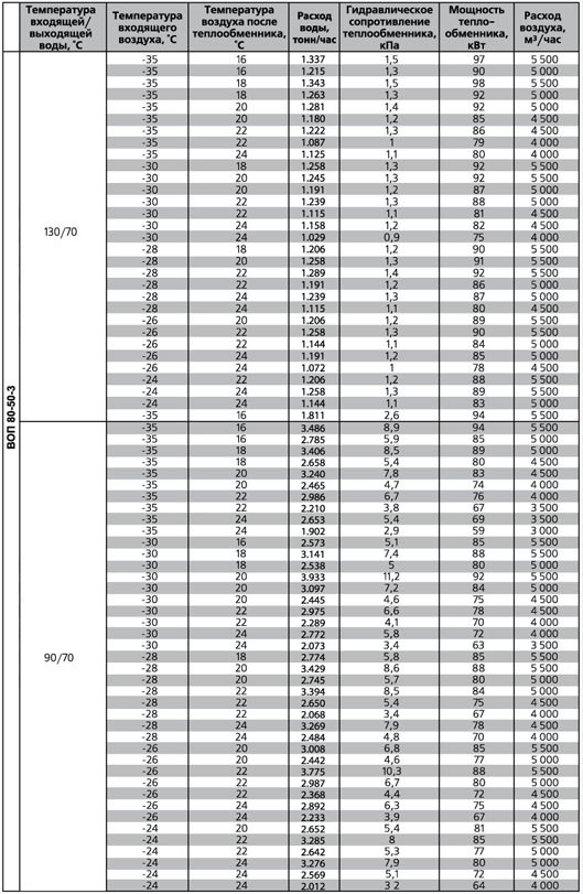 ВОП-500х300/3 воздухонагреватель водяной — Диаграммы подбора