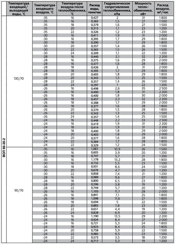ВОП-500х300/3 воздухонагреватель водяной — Диаграммы подбора