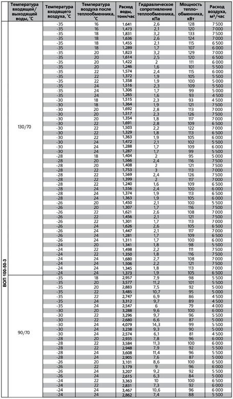 ВОП-500х300/3 воздухонагреватель водяной — Диаграммы подбора